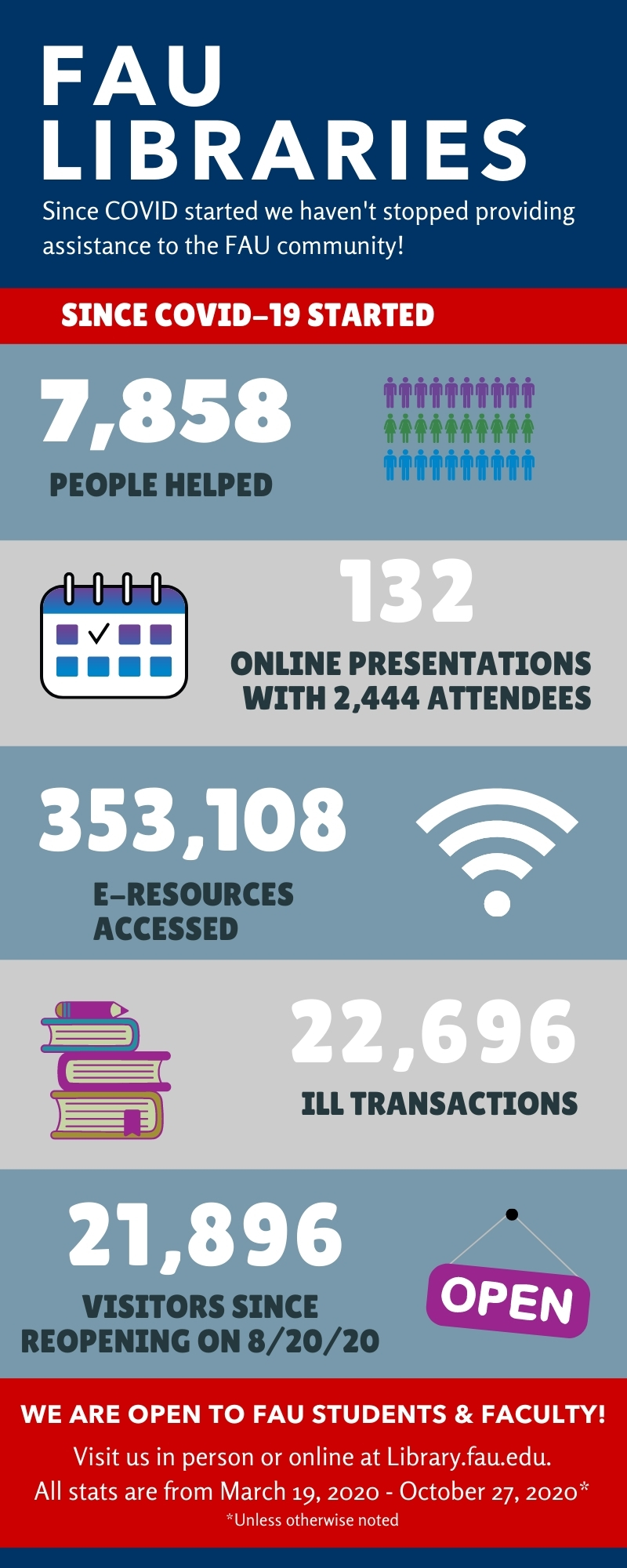 Library Statistics During COVID-19 | FAU Libraries